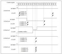 基于N32G45的定时器PWM输出