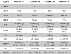 上海海思AC9610系列高精度ADC全面开售