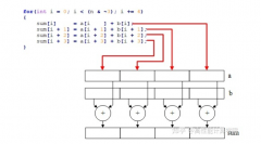 CPU优化技术-NEON自动向量化