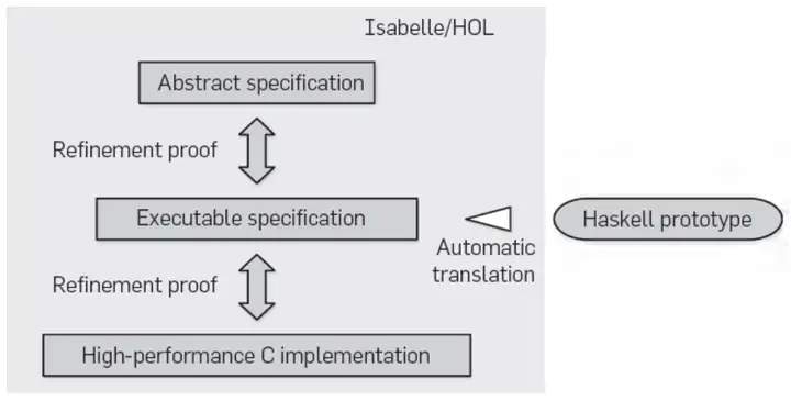 嵌入式实时操作系统的形式化验证