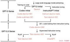 追溯ChatGPT各项能力的起源