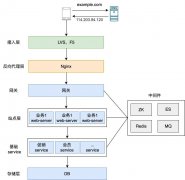 互联网三高（高并发、高性能、高可用）中的高