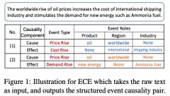 具有Event-Argument相关性的事件因果关系提取方法