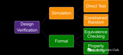 Formal Verification：形式验证的分类、发展、适用场