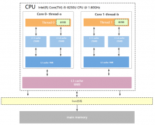 一文走进多核架构下的内存模