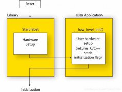 基于IAR的Cortex-M/R内核程序启动流程