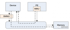 介绍SMMU的相关知识