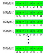ucOSII操作系统就绪表分析