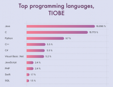C语言能够被替换吗
