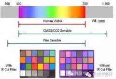 滤光片在光学镜头中的作用
