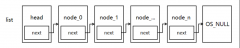 <b>详细介绍链表在操作系统中定义和使用的方式</b>