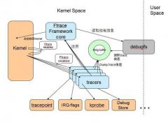 Ftrace使用tracefs文件系统保存控制文件