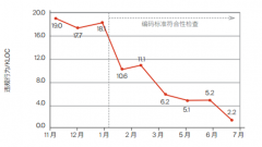 应用编码标准和自动化工具，提高代码质量