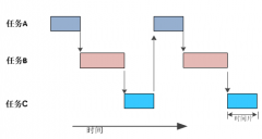 来了解一下RTOS应用中的调度策略