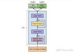 <b>GPT/GPT-2/GPT-3/InstructGPT进化之路</b>
