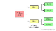 Python的组成和缩进介绍