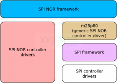 Linux NOR开发指南
