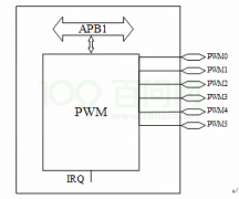 Linux PWM开发指南
