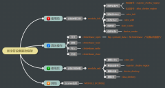 Linux新字符设备驱动开发方式