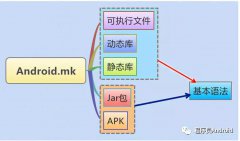 Android.mk判断语句简介