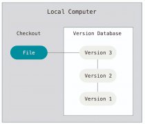 版本控制工具，什么是版本控制系统？