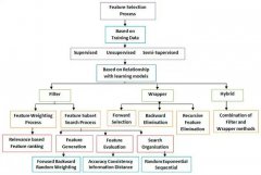机器学习算法学习之特征工程1