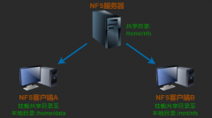 Linux下部署NFS服务