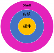 shell命令格式和特殊字符