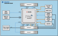 SoM充分利用Zynq UltraScale+ MPSoC FPGA系列的强大功能