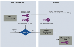 使用安全元件的3大固件验证用例