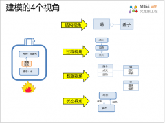 为什么建立UML模型范例