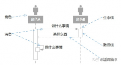 全面剖析UML（下）