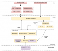 定义安卓音频架构