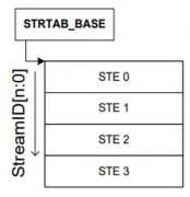ARM SMMU Data structures之Stream Table