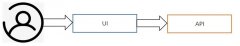 什么是API？API接口表现形式分类理论