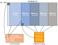 Linux系统安装前的一些预备知识