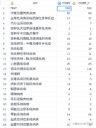 SAS:字符型变量的两种排序方式