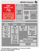 工业级AM335X核心模块选型.