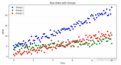 使用PyMC进行时间序列分层建模