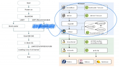 一图看懂RISC-V星光板的启动流程