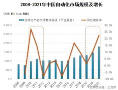 2021年中国自动化市场增长超20%