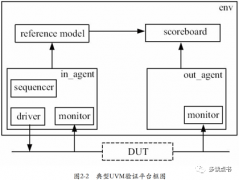 在UVM中component之间如何通信呢？
