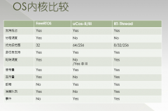 <b>RT-Thread和Freertos的区别在哪？</b>