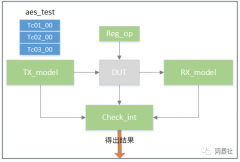 UART整体的仿真方法和testbench结构讲解