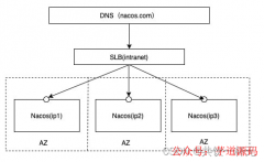 SpringCloud Alibaba之Nacos集群部署+高可用保证
