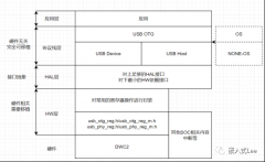基于DWC2的USB驱动开发-0x0C 驱动框架设计