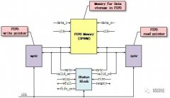 同步FIFO设计（上）
