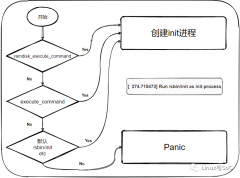 kernel执行第一个init应用程序的实现原理
