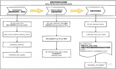 保留Linux内存的初始化原理及应用实战