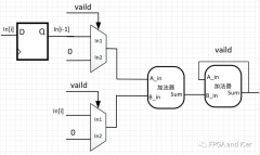 数字设计笔试Verilog手撕代码—累加器